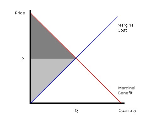 Cost Benefit