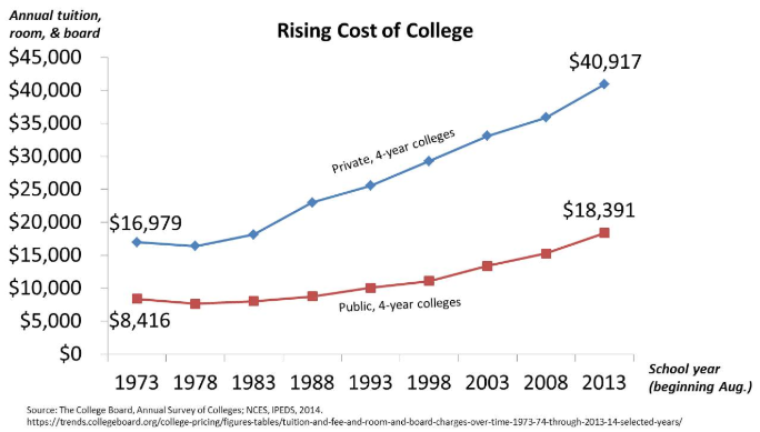 College Tuition