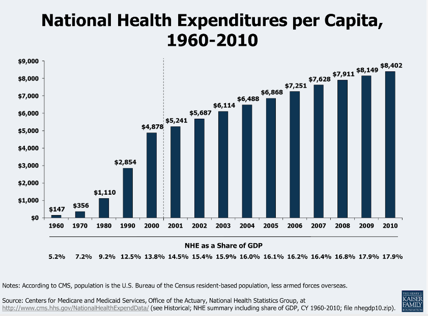 Healthcare Costs