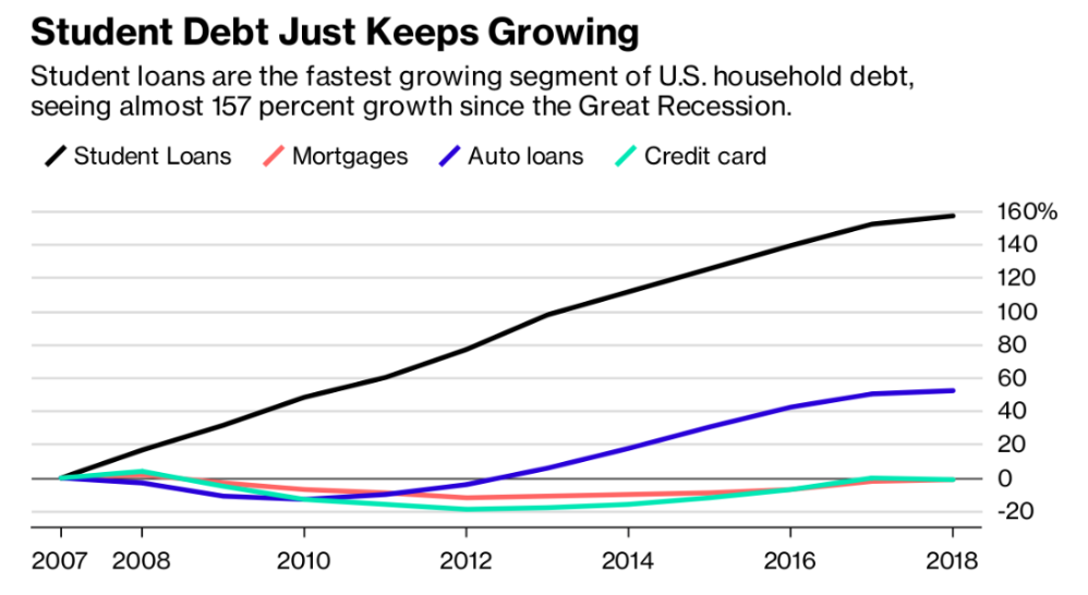 Student Debt